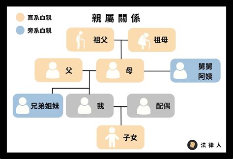 三等親有哪些|什麼是民法的親屬？什麼是直系、旁系、尊、卑親屬？｜法律百科 